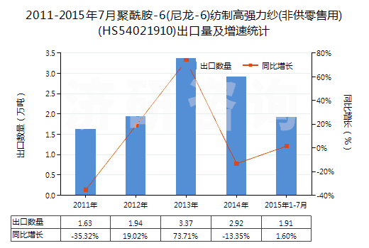 2011-2015年7月聚酰胺-6(尼龍-6)紡制高強力紗(非供零售用)(HS54021910)出口量及增速統(tǒng)計 2011-2015年7月聚酰胺-6(尼龍-6)紡制高強力紗(非供零售用)(HS54021910)出口量及增速統(tǒng)計